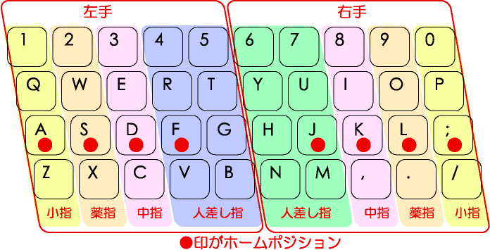 タッチタイピング