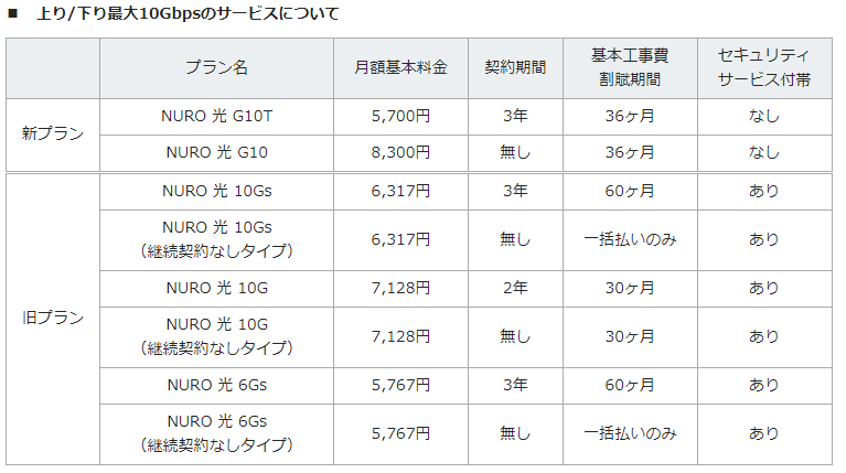 NURO 光の回線速度