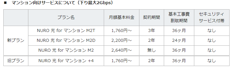 NURO 光の回線速度