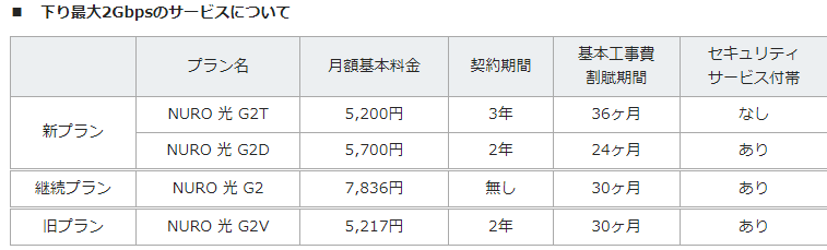 NURO 光の回線速度